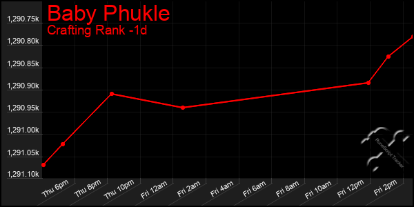 Last 24 Hours Graph of Baby Phukle