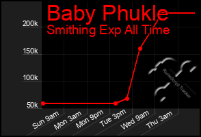 Total Graph of Baby Phukle