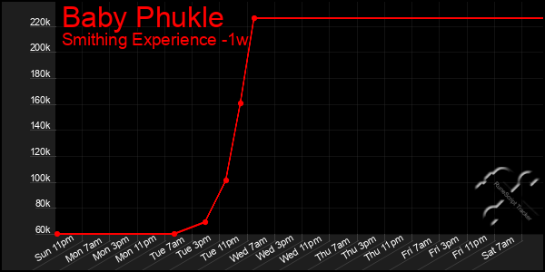 Last 7 Days Graph of Baby Phukle