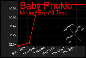 Total Graph of Baby Phukle