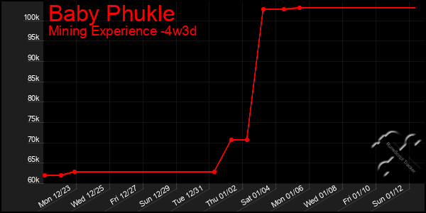 Last 31 Days Graph of Baby Phukle