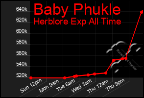 Total Graph of Baby Phukle