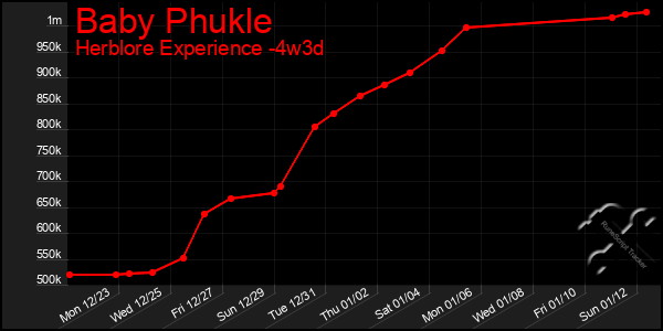 Last 31 Days Graph of Baby Phukle