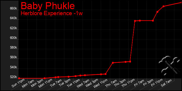 Last 7 Days Graph of Baby Phukle