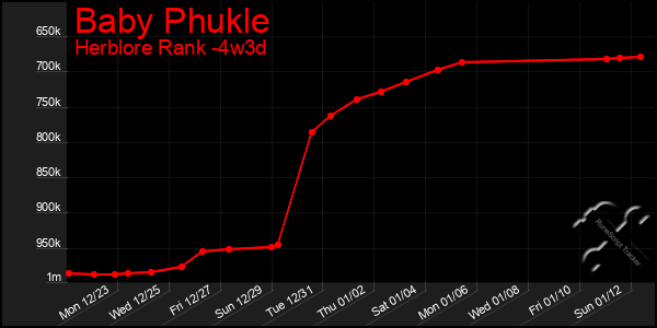 Last 31 Days Graph of Baby Phukle