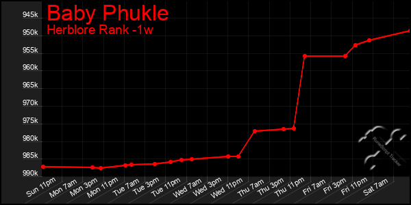 Last 7 Days Graph of Baby Phukle