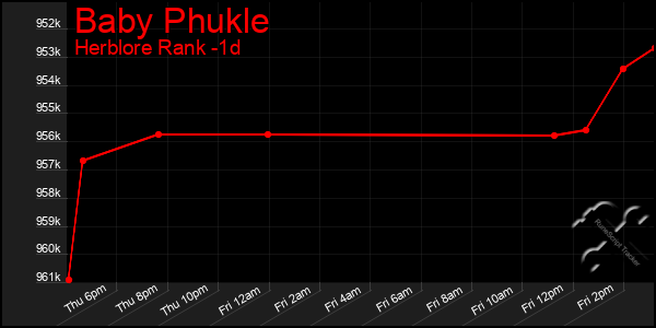 Last 24 Hours Graph of Baby Phukle