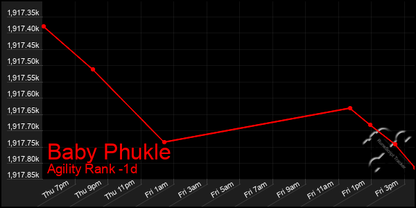 Last 24 Hours Graph of Baby Phukle