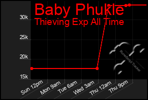 Total Graph of Baby Phukle