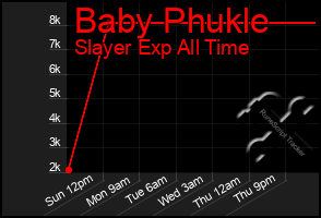 Total Graph of Baby Phukle