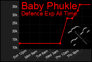 Total Graph of Baby Phukle