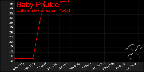 Last 31 Days Graph of Baby Phukle