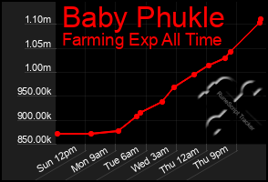 Total Graph of Baby Phukle