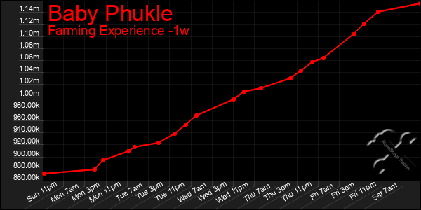 Last 7 Days Graph of Baby Phukle