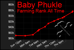 Total Graph of Baby Phukle