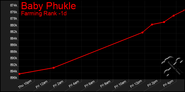 Last 24 Hours Graph of Baby Phukle