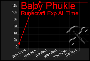 Total Graph of Baby Phukle