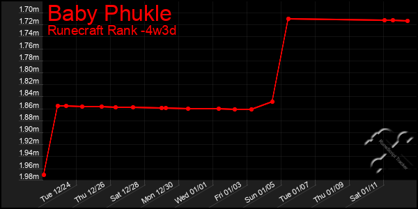 Last 31 Days Graph of Baby Phukle