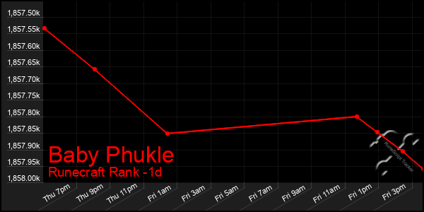 Last 24 Hours Graph of Baby Phukle