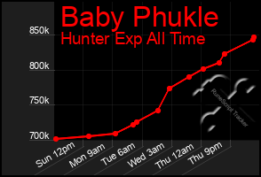 Total Graph of Baby Phukle