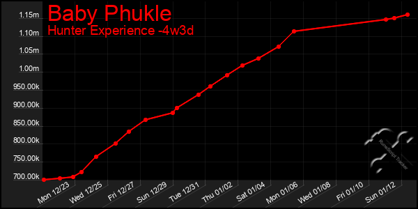 Last 31 Days Graph of Baby Phukle