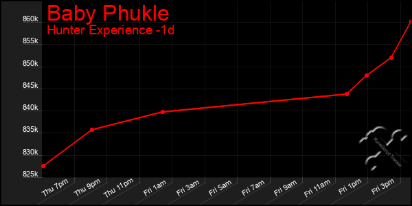 Last 24 Hours Graph of Baby Phukle