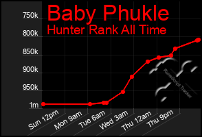 Total Graph of Baby Phukle