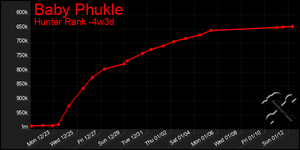 Last 31 Days Graph of Baby Phukle