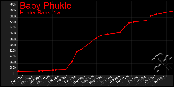 Last 7 Days Graph of Baby Phukle