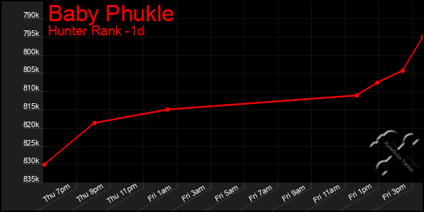 Last 24 Hours Graph of Baby Phukle