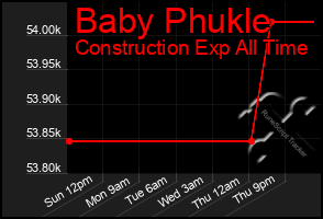 Total Graph of Baby Phukle