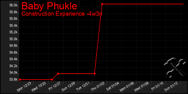 Last 31 Days Graph of Baby Phukle