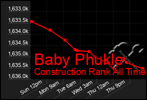 Total Graph of Baby Phukle