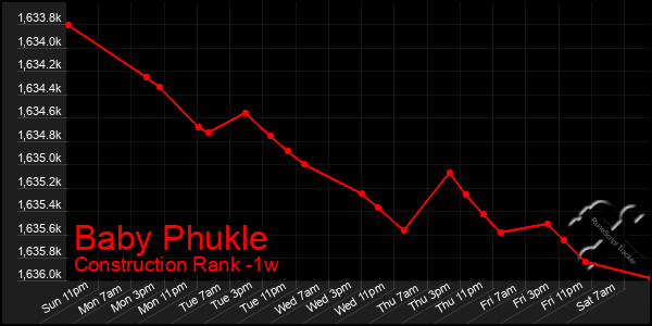 Last 7 Days Graph of Baby Phukle