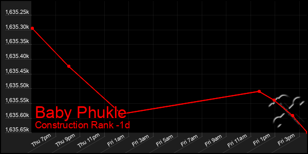 Last 24 Hours Graph of Baby Phukle