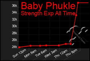 Total Graph of Baby Phukle