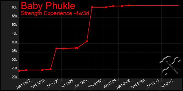 Last 31 Days Graph of Baby Phukle