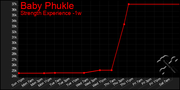 Last 7 Days Graph of Baby Phukle