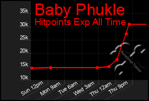 Total Graph of Baby Phukle