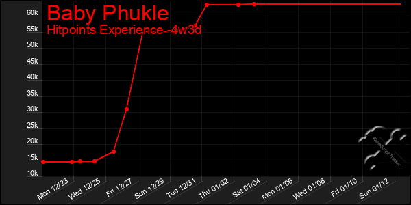 Last 31 Days Graph of Baby Phukle