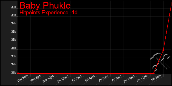 Last 24 Hours Graph of Baby Phukle