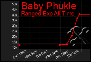 Total Graph of Baby Phukle