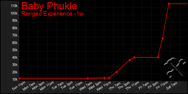 Last 7 Days Graph of Baby Phukle