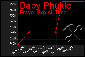 Total Graph of Baby Phukle