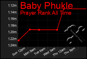 Total Graph of Baby Phukle