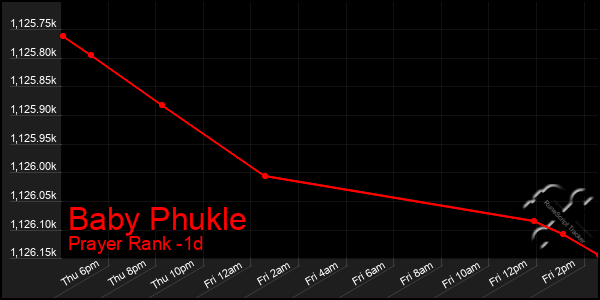 Last 24 Hours Graph of Baby Phukle