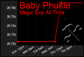 Total Graph of Baby Phukle