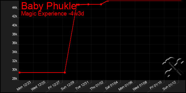 Last 31 Days Graph of Baby Phukle