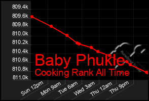 Total Graph of Baby Phukle