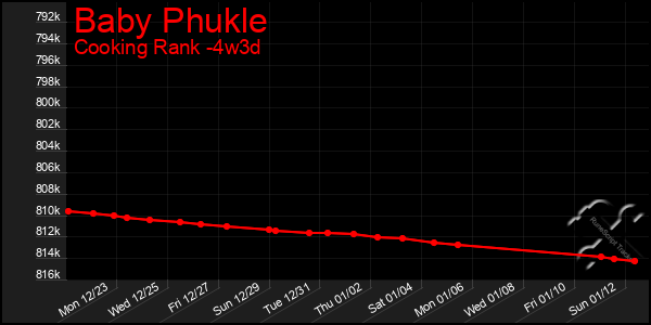 Last 31 Days Graph of Baby Phukle